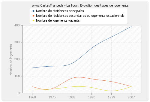 La Tour : Evolution des types de logements